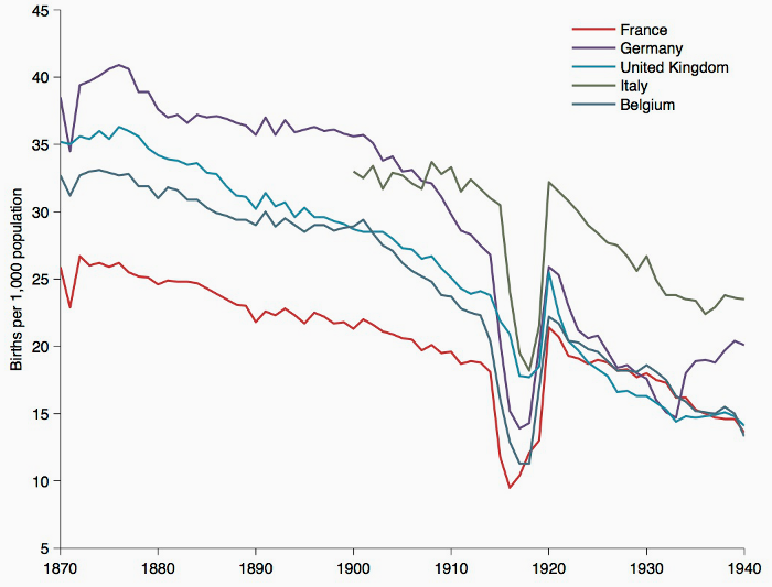 Ww1 Graphs Mini Take: The Demographic Shadow of the First World War in Germany ...